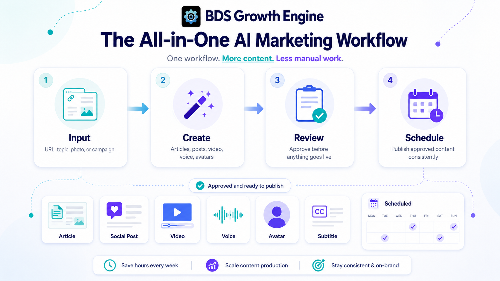 BDS Growth connected workflow image